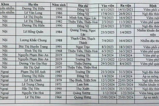 Thanh Hóa: Điều tra vụ Bệnh viện Đa khoa Hạc Thành lập khống hồ sơ bệnh án