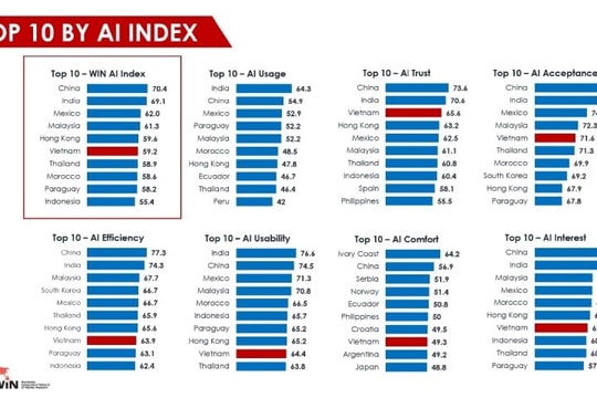 Việt Nam xếp hạng 6/40 quốc gia trên Bảng chỉ số AI Thế giới