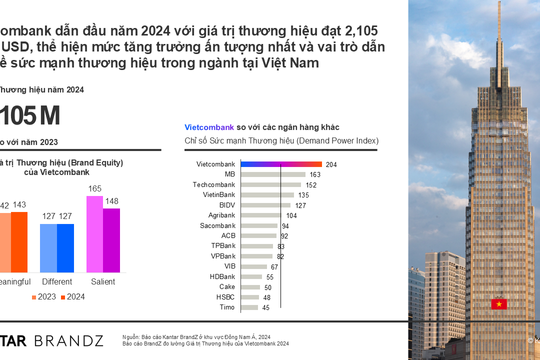 Vietcombank lần thứ ba liên tiếp ghi danh trong top 20 doanh nghiệp có chỉ số phát triển bền vững tốt nhất thị trường