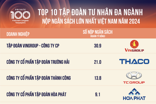 Hòa Phát nộp ngân sách 7.100 tỷ đồng tại 20 tỉnh thành trên cả nước sau 6 tháng đầu năm, khẳng định vai trò của khối tư nhân