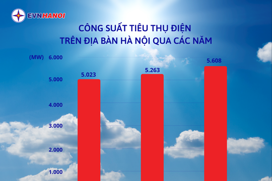 Hà Nội: Công suất tiêu thụ điện toàn thành phố chạm mốc cao nhất  từ trước đến nay