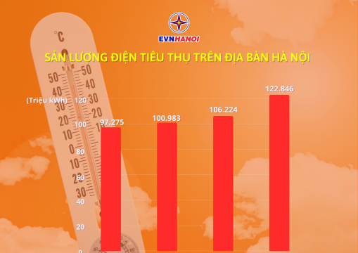 Hà Nội: Sản lượng tiêu thụ điện toàn thành phố xác lập nhiều mốc kỷ lục mới trong 4 ngày đầu tháng 8/2025