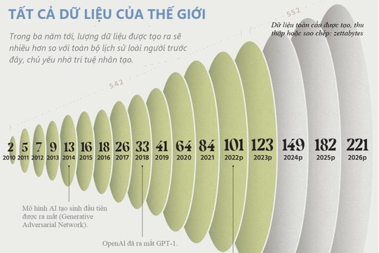 Dữ liệu của thế giới đã tăng khủng khiếp thế nào trong thập kỷ qua?