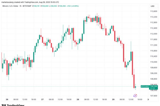Giá Bitcoin giảm xuống mức thấp nhất kể từ tháng 7 khi thanh lý vượt quá 530 triệu USD