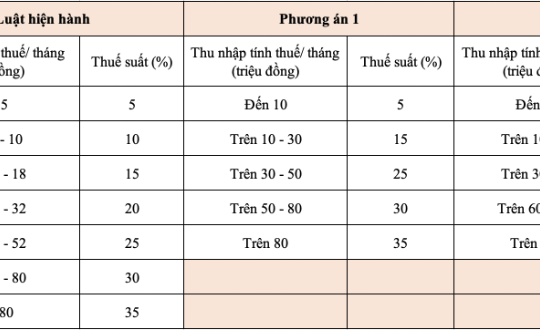 Thuế thu nhập cá nhân: Giảm còn 5 bậc, không thay đổi mức trần 35%