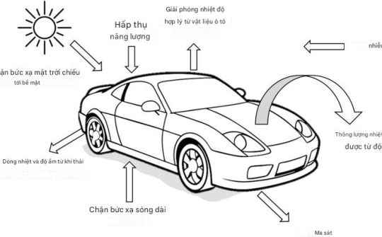 Xe đỗ dưới nắng đang làm thành phố nóng lên nhanh chóng, đặc biệt là xe màu tối