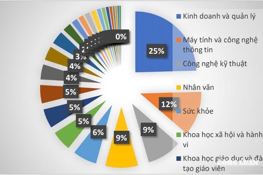 50 ngành sư phạm đạt điểm chuẩn 'chạm nóc' 28/30 mùa tuyển sinh 2025