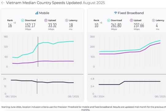 Lý giải nguyên nhân internet cáp quang Việt Nam bứt tốc thứ hạng thế giới