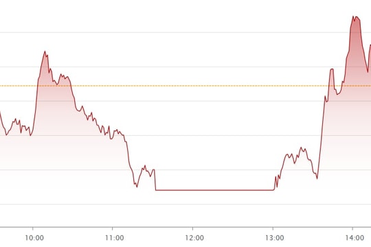 VN-Index giảm điểm, dòng tiền yếu
