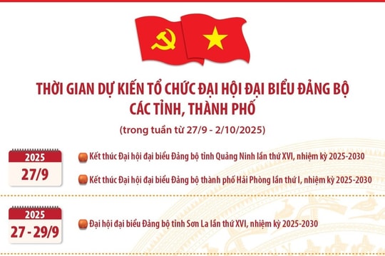 Thời gian dự kiến tổ chức Đại hội đại biểu Đảng bộ các tỉnh, thành phố