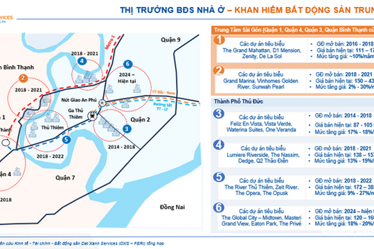 Bất động sản quý 3: Khan hiếm nguồn cung, giá nhà trung tâm TP.HCM tiếp tục leo thang