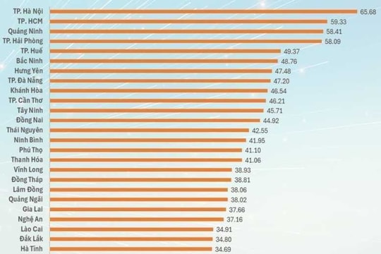 Quảng Ninh đứng vị trí thứ 3 toàn quốc về đổi mới sáng tạo