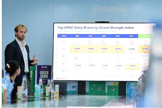Lần đầu vào top 5% thương hiệu mạnh nhất toàn cầu: Vinamilk đã làm gì để vượt nhiều ông lớn Âu – Mỹ?