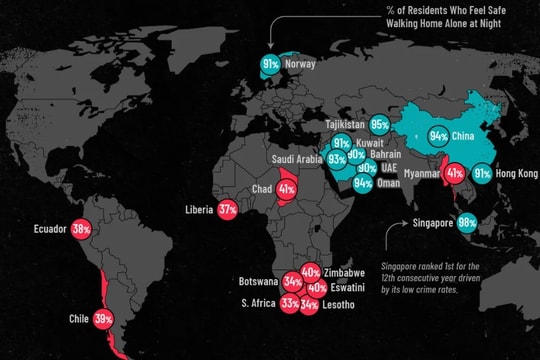 Mức độ cảm thấy an toàn gia tăng trên toàn cầu, Việt Nam nằm ở top đầu