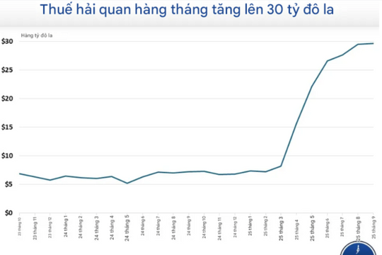 Doanh thu từ thuế nhập khẩu thời Tổng thống Donald Trump tăng mạnh