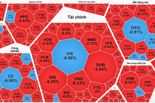 VN-Index giảm gần 23 điểm, áp lực bán mạnh
