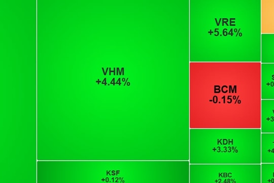 VN-Index tăng vọt hơn 38 điểm, cổ phiếu nhà Vin thành 'công thần'