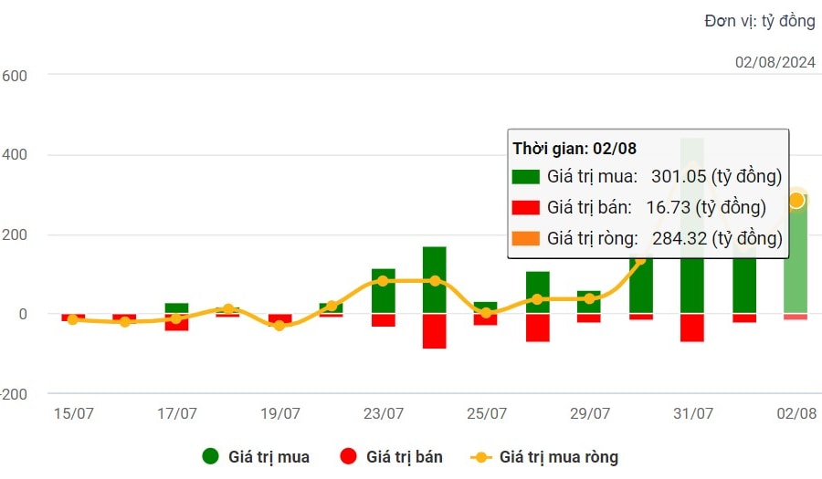 Doanh thu cán mốc kỷ lục, cổ phiếu VNM “nổi sóng”