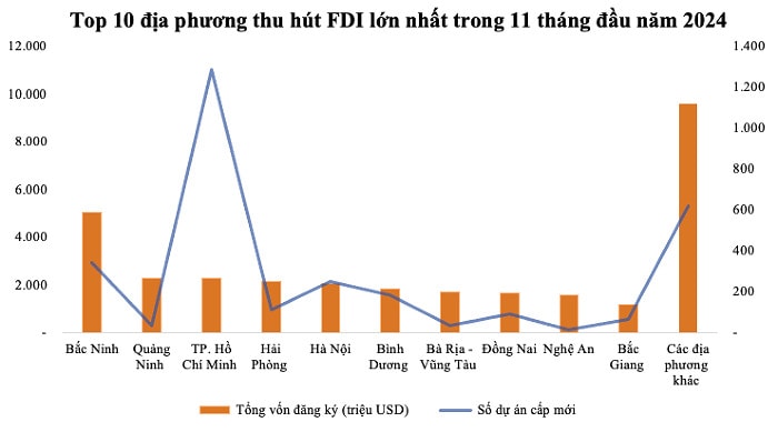 Bắc Ninh bứt phá ngoạn mục, thu hút vốn FDI gấp 3 lần năm trước