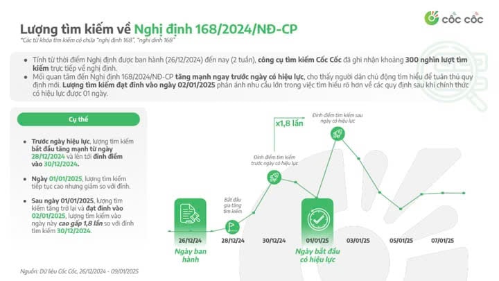 Lượng tìm kiếm 'phạt nguội' trên internet tăng đột biến sau khi Nghị định 168 có hiệu lực