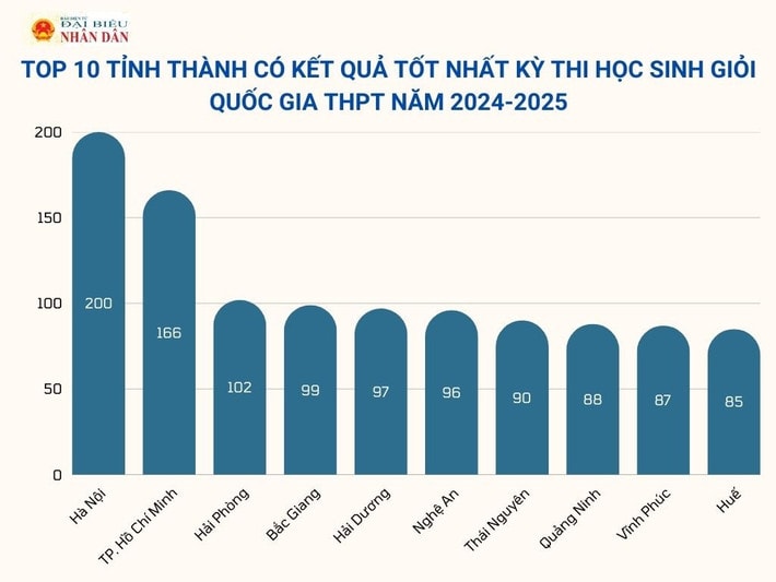 Quảng Ninh xếp thứ 8/10 tỉnh đứng đầu số lượng giải kỳ thi học sinh giỏi quốc gia 2024 - 2025