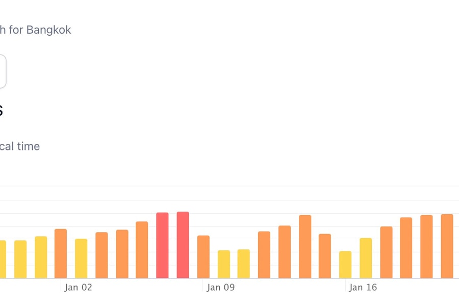 Bangkok đóng cửa 352 trường học do ô nhiễm không khí nghiêm trọng