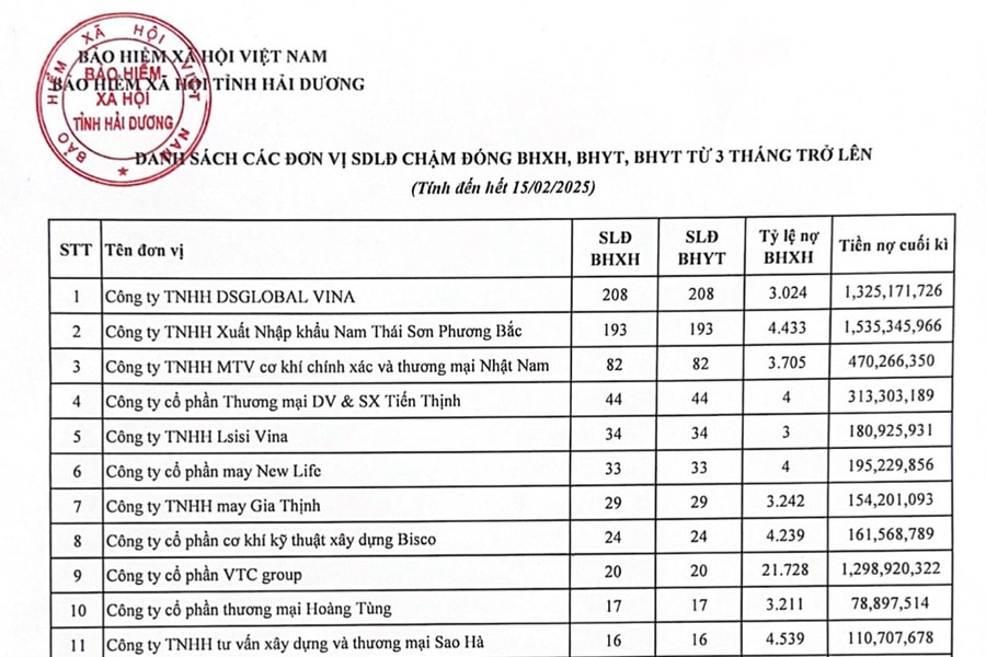 Hải Dương công khai 20 đơn vị chậm đóng bảo hiểm xã hội hơn 7,7 tỷ đồng