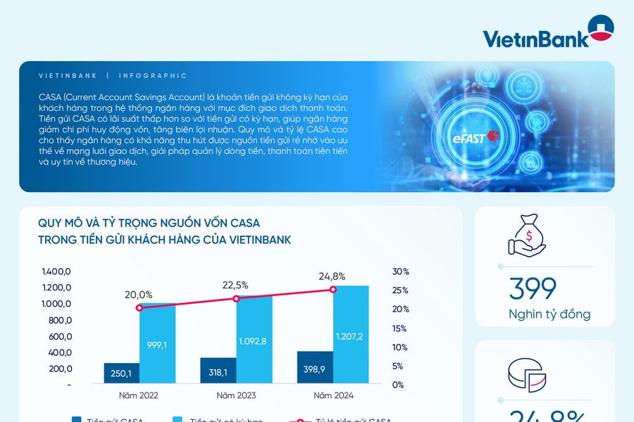 VietinBank tăng trưởng quy mô và tỷ trọng CASA bứt phá Kỷ nguyên số