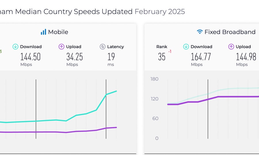 VNPT ra mắt gói cước Internet tốc độ tối thiểu 300Mbps