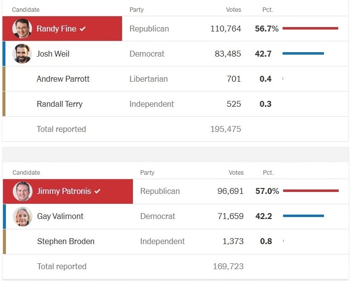 Đảng Cộng hòa lại thắng bầu cử đặc biệt ở Florida, bất chấp Đảng Dân chủ vung tiền vận động