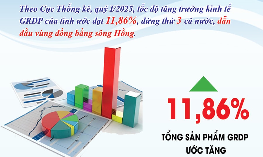 Nam Định dẫn đầu vùng đồng bằng sông Hồng về tốc độ tăng trưởng GRDP quý I/2025