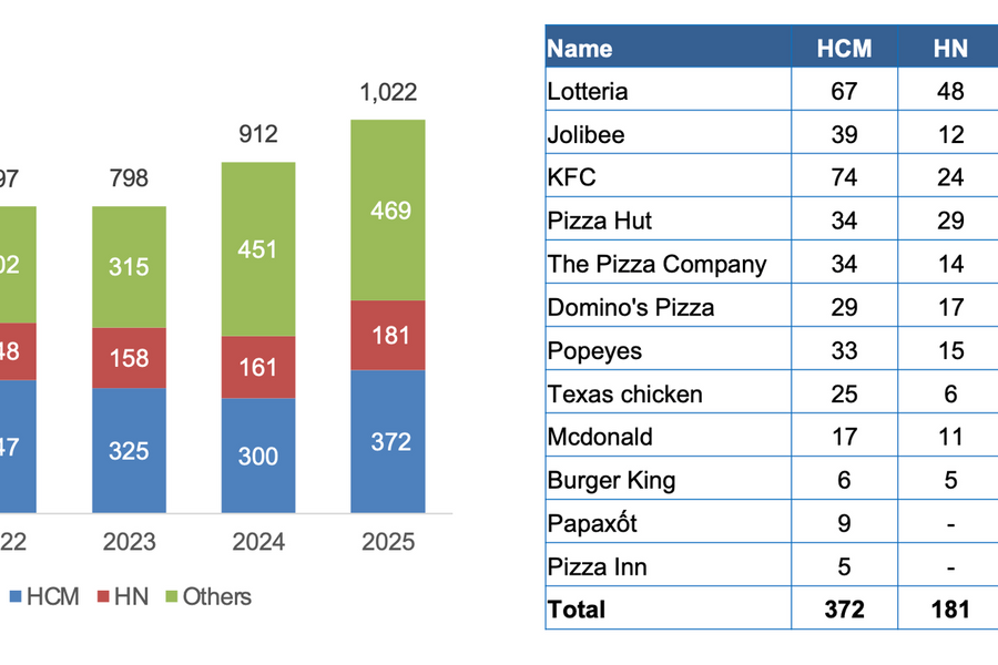 Thị trường thức ăn nhanh Việt Nam năm 2025: Mở rộng mạng lưới và tăng trưởng ổn định