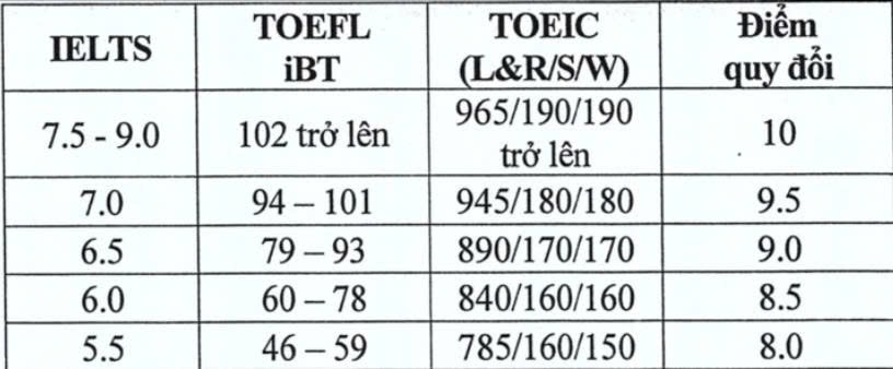 Thí sinh có chứng chỉ ngoại ngữ hưởng lợi lớn từ ĐH Kinh tế Quốc dân