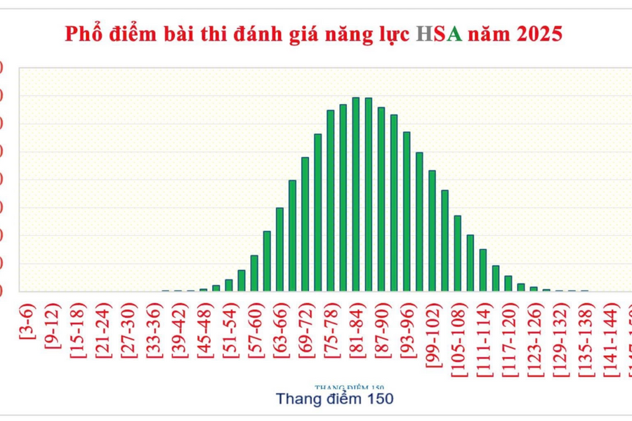 Thủ khoa HSA 2025 đạt 130 điểm, điểm trung bình tăng nhẹ