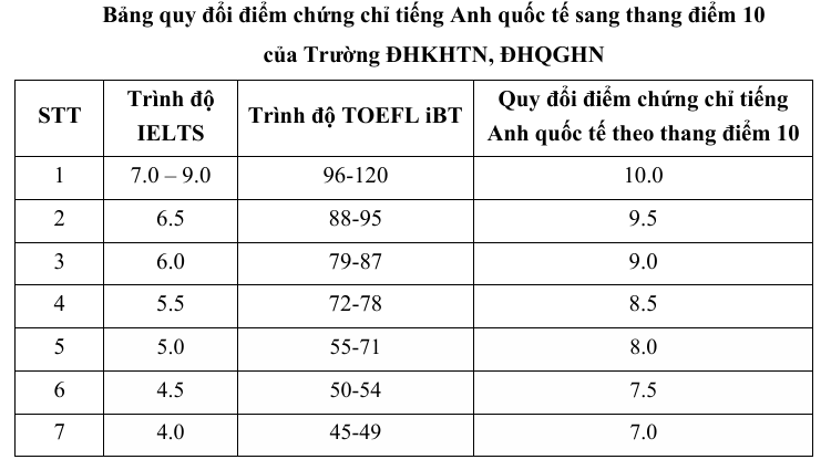 IELTS từ 5.5 được quy đổi điểm để xét tuyển vào Trường ĐH Khoa học Tự nhiên