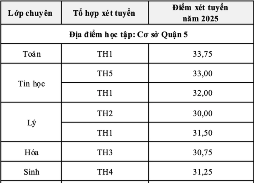 Trường Phổ thông Năng khiếu TP HCM công bố điểm thi và điểm chuẩn lớp 10 năm 2025