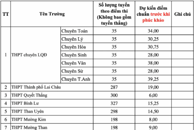 Lai Châu dự kiến điểm chuẩn lớp 10 thấp, chỉ từ 1,6 điểm mỗi môn