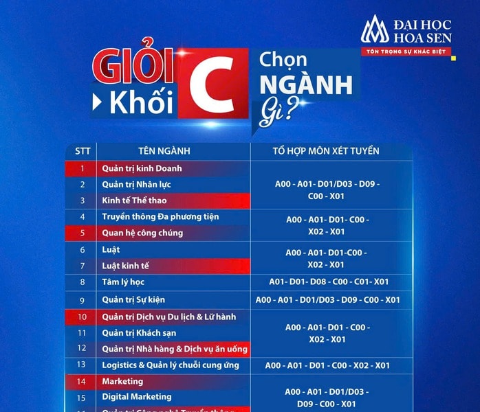 Lần đầu tiên, Đại học Hoa Sen xét tuyển khối C cho hơn 20 ngành học