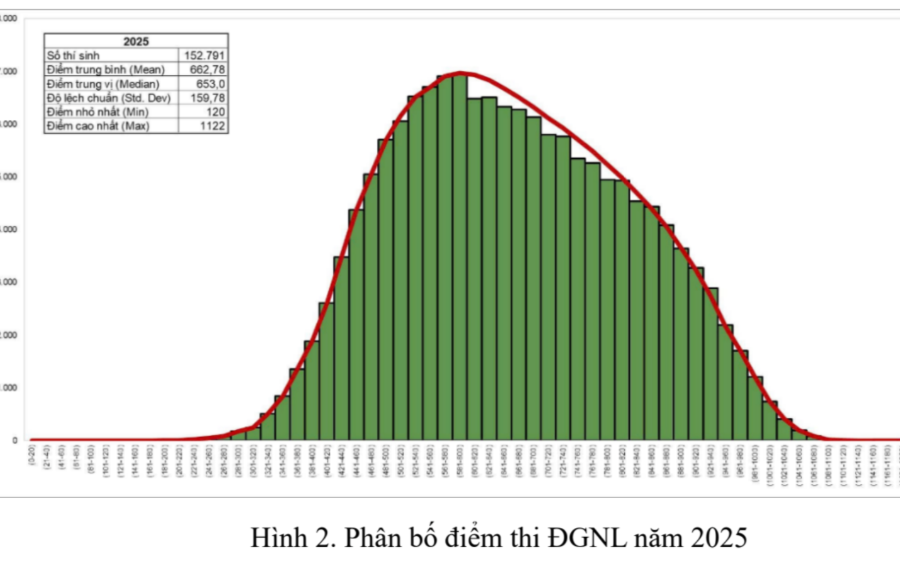 Kỳ thi đánh giá năng lực 2025: Gần 153.000 thí sinh dự thi, phổ điểm lệch phải nhẹ