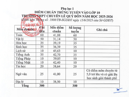 Đà Nẵng công bố điểm thi lớp 10 và điểm chuẩn vào trường chuyên