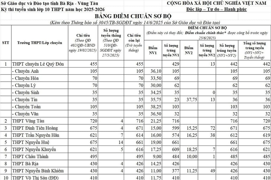 Bà Rịa - Vũng Tàu công bố điểm chuẩn lớp 10, cao nhất 21,25 điểm