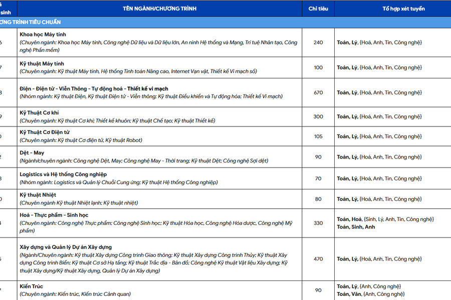 ĐH Bách khoa TPHCM tuyển sinh gần 5.600 chỉ tiêu, mở 6 ngành học mới