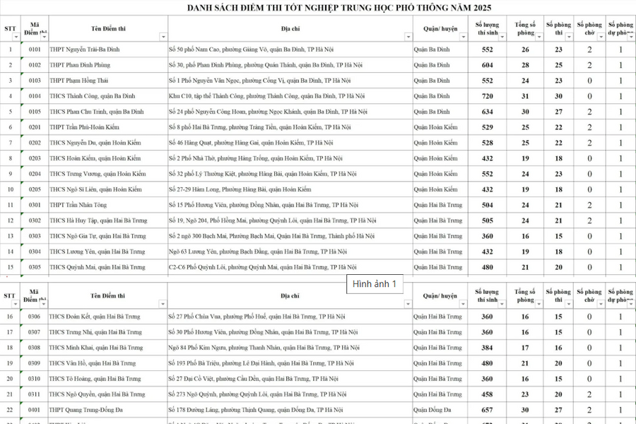 Hà Nội công bố 233 điểm thi tốt nghiệp THPT năm 2025