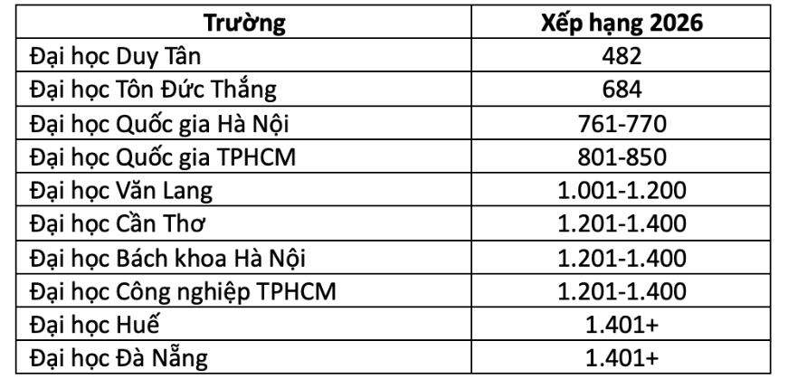 10 đại học Việt Nam lọt vào bảng xếp hạng QS thế giới 2026