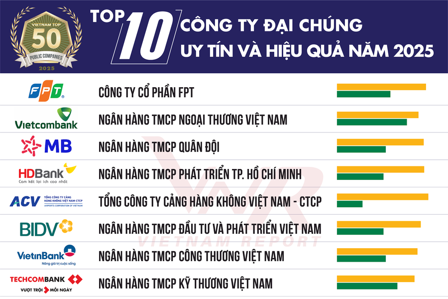 PVI - lần thứ 2 nằm trong Top 50 Công ty đại chúng uy tín và hiệu quả năm 2025 do Vietnam Report bình chọn