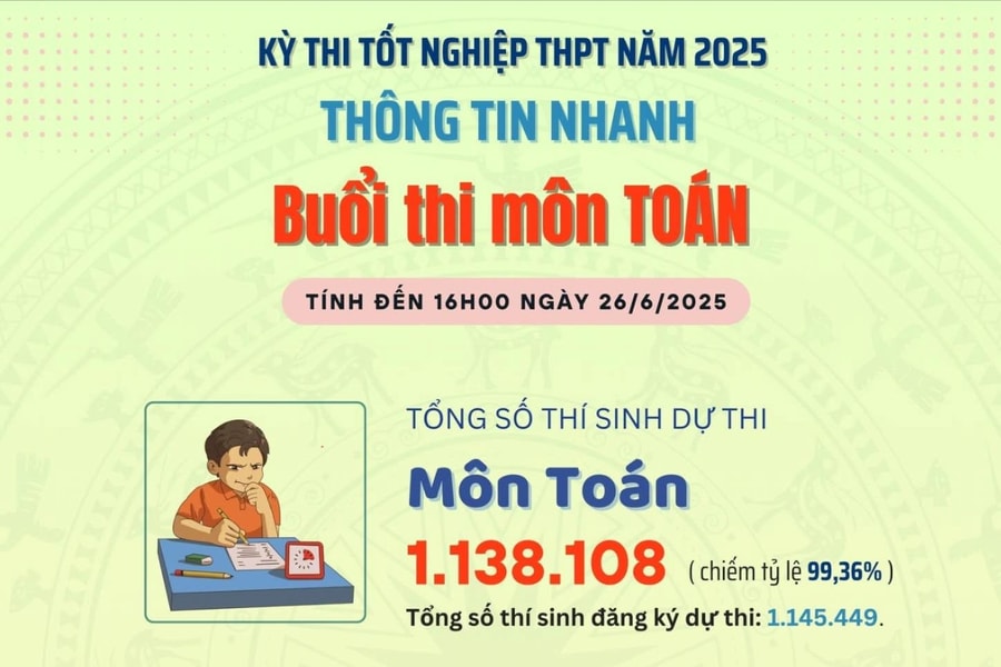Tỷ lệ dự thi môn Toán kỳ thi tốt nghiệp THPT 2025 đạt trên 99%