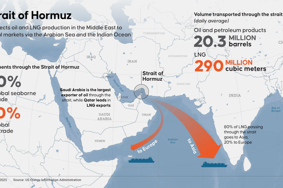 ‏Dòng LNG qua eo Hormuz sẽ tăng vọt 87% trước 2030‏