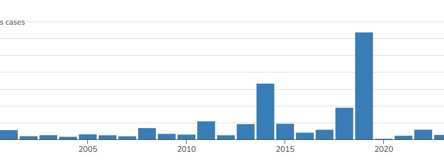 Số ca mắc bệnh sởi tại Mỹ đạt kỷ lục kể từ khi 'bị xóa sổ'