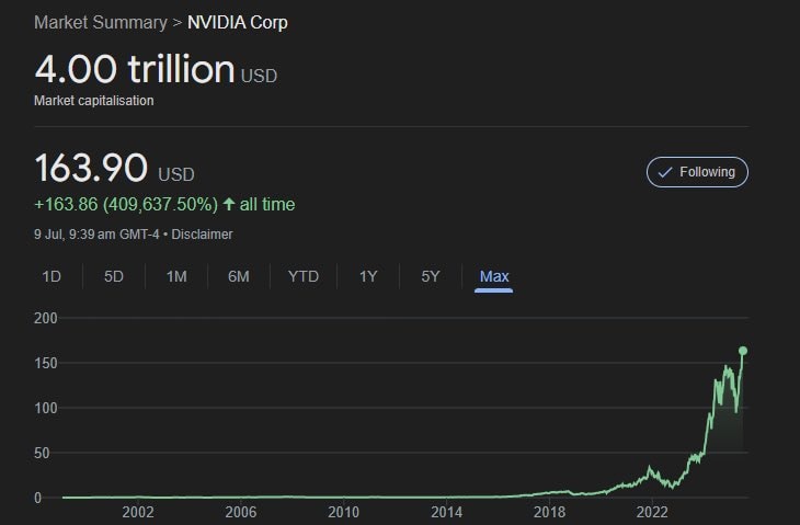 Nvidia thành công ty đầu tiên đạt vốn hoá 4.000 tỷ USD