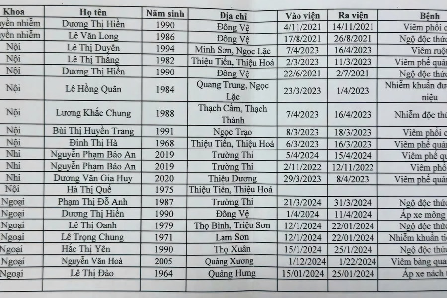 Thanh Hóa: Điều tra vụ Bệnh viện Đa khoa Hạc Thành lập khống hồ sơ bệnh án